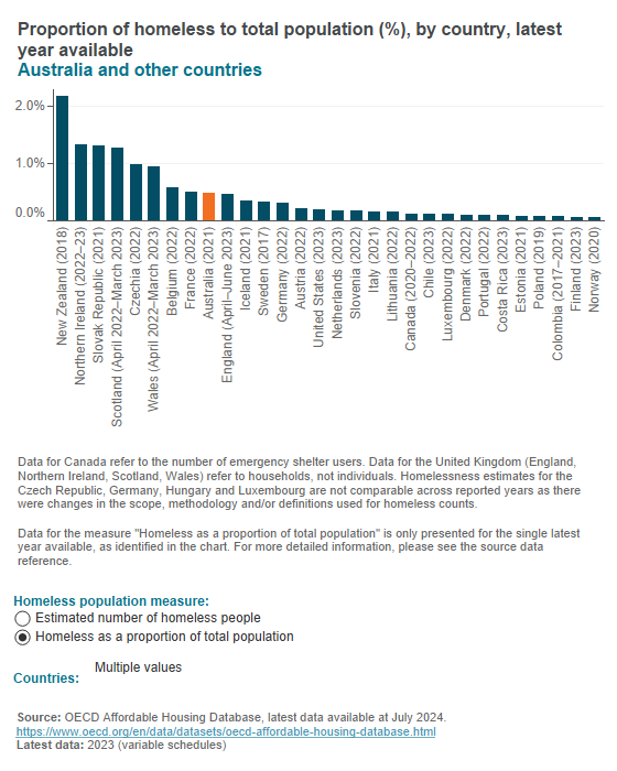 Homelessness estimates (OECD) Homelessness estimates (OECD)