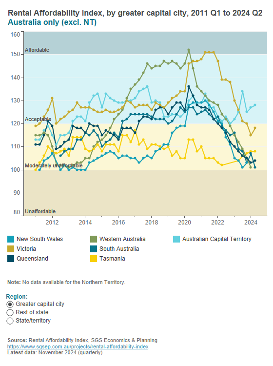 Rental Affordability Index Rental Affordability Index