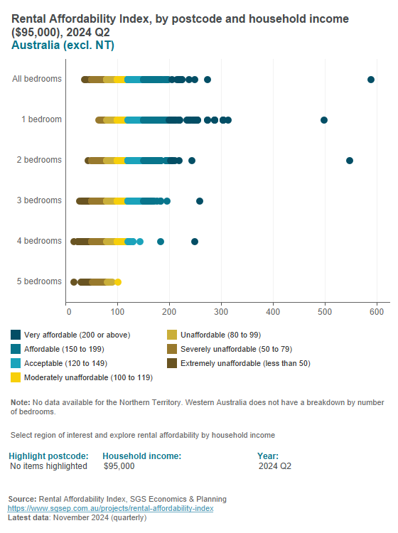 Rental Affordability Index - postcode Rental Affordability Index - postcode