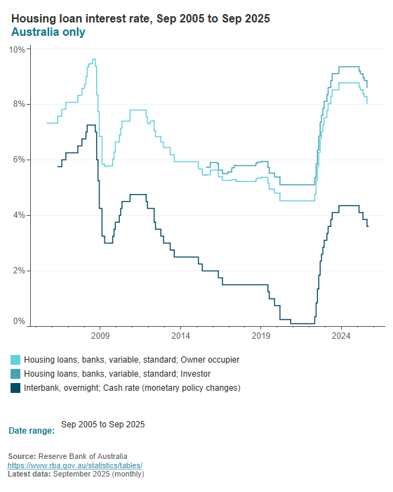 Housing loan interest rates Housing loan interest rates