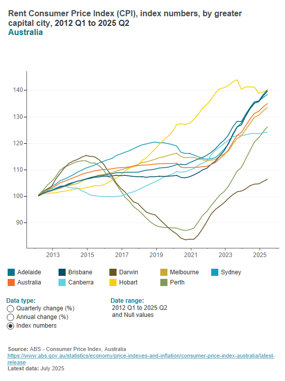 Change in rental prices - CPI Change in rental prices - CPI