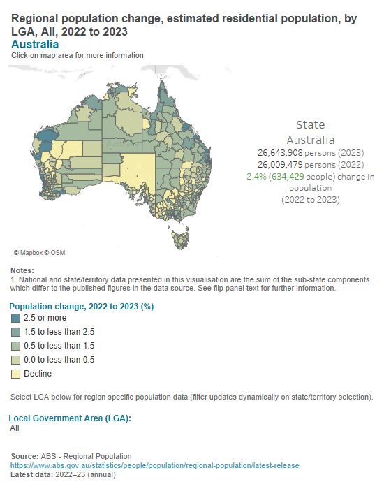 Australian population change - Local Government Area