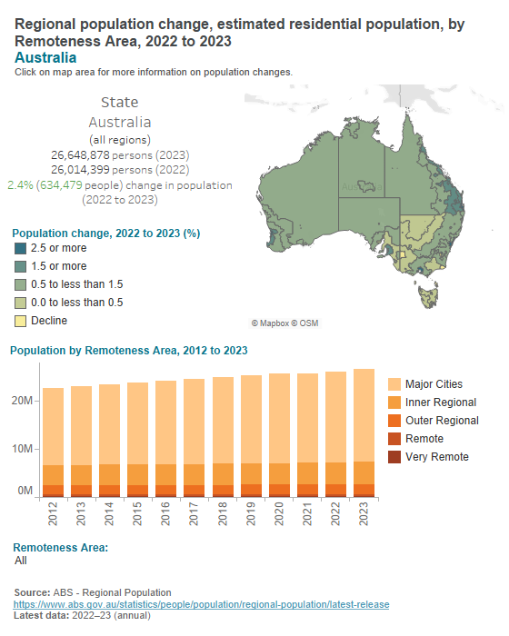 Australian population change - Remoteness Areas