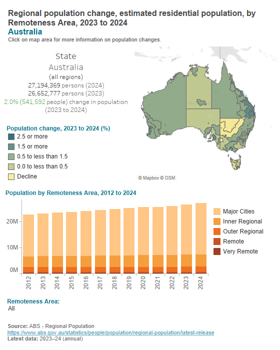 Australian population change - Remoteness Areas Australian population change - Remoteness Areas
