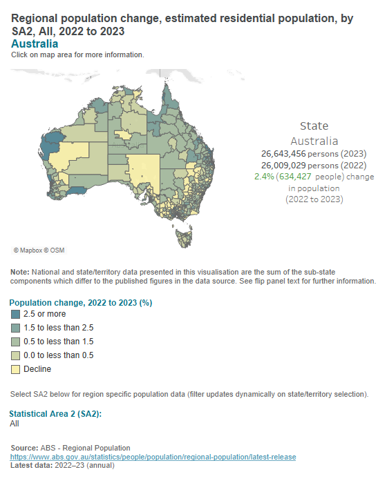 Australian population change - SA2