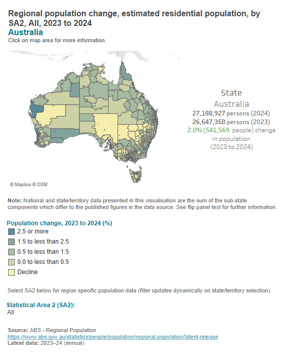 Australian population change - SA2 Australian population change - SA2