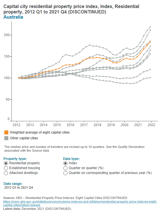 Residential property price index - capital cities (historic, discontinued) Residential property price index - capital cities (historic, discontinued)