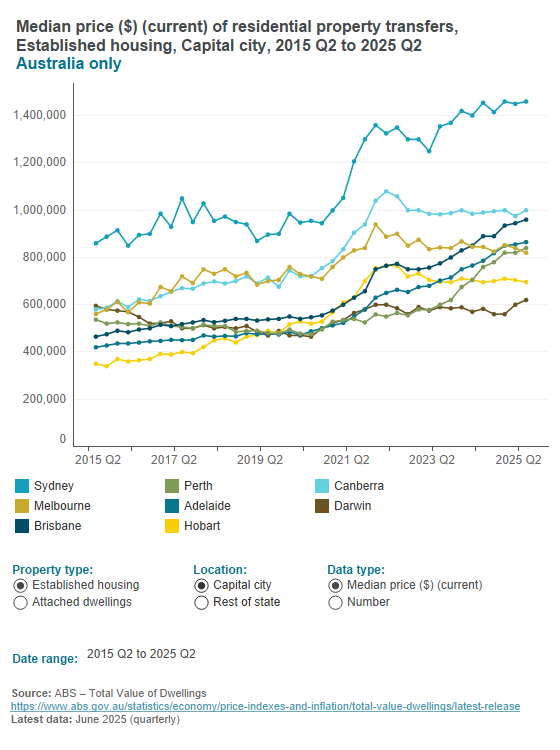 Residential property transfers - value and volume Residential property transfers - value and volume