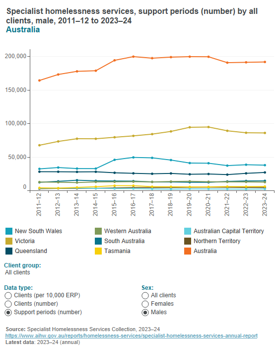 Homelessness services - client characteristics Homelessness services - client characteristics