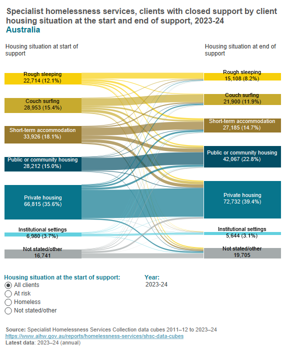 Homelessness services - housing outcomes Homelessness services - housing outcomes